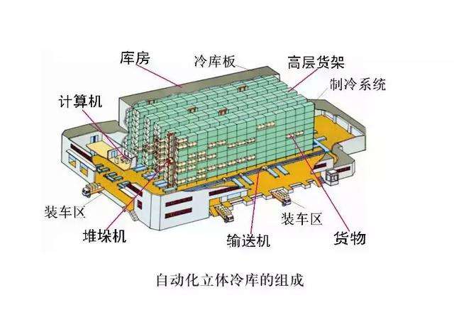 大型自动化食品冷冻冷库建造设计方案