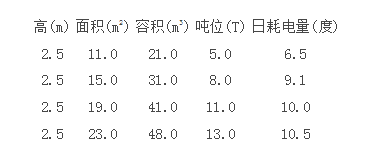 保鲜冷库耗电参数